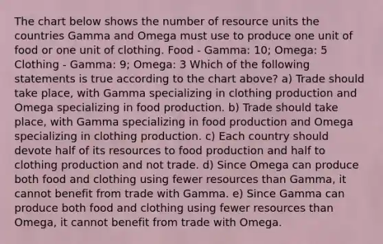 The chart below shows the number of resource units the countries Gamma and Omega must use to produce one unit of food or one unit of clothing. Food - Gamma: 10; Omega: 5 Clothing - Gamma: 9; Omega: 3 Which of the following statements is true according to the chart above? a) Trade should take place, with Gamma specializing in clothing production and Omega specializing in food production. b) Trade should take place, with Gamma specializing in food production and Omega specializing in clothing production. c) Each country should devote half of its resources to food production and half to clothing production and not trade. d) Since Omega can produce both food and clothing using fewer resources than Gamma, it cannot benefit from trade with Gamma. e) Since Gamma can produce both food and clothing using fewer resources than Omega, it cannot benefit from trade with Omega.