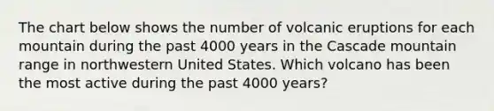 The chart below shows the number of volcanic eruptions for each mountain during the past 4000 years in the Cascade mountain range in northwestern United States. Which volcano has been the most active during the past 4000 years?