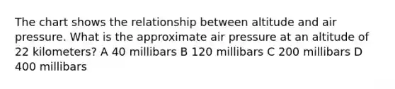 The chart shows the relationship between altitude and air pressure. What is the approximate air pressure at an altitude of 22 kilometers? A 40 millibars B 120 millibars C 200 millibars D 400 millibars