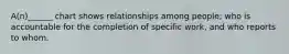 A(n)______ chart shows relationships among people; who is accountable for the completion of specific work, and who reports to whom.