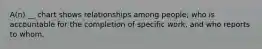 A(n) __ chart shows relationships among people; who is accountable for the completion of specific work, and who reports to whom.