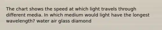 The chart shows the speed at which light travels through different media. In which medium would light have the longest wavelength? water air glass diamond