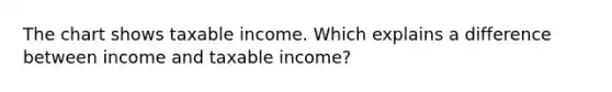 The chart shows taxable income. Which explains a difference between income and taxable income?