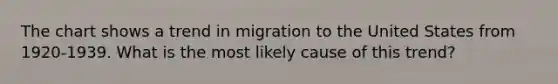 The chart shows a trend in migration to the United States from 1920-1939. What is the most likely cause of this trend?