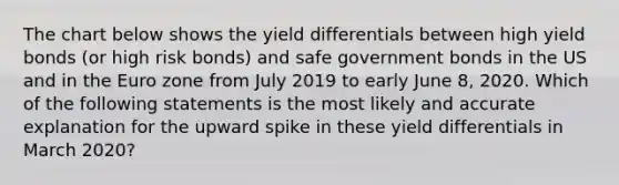 The chart below shows the yield differentials between high yield bonds (or high risk bonds) and safe government bonds in the US and in the Euro zone from July 2019 to early June 8, 2020. Which of the following statements is the most likely and accurate explanation for the upward spike in these yield differentials in March 2020?