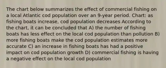 The chart below summarizes the effect of commercial fishing on a local Atlantic cod population over an 9-year period. Chart: as fishing boats increase, cod population decreases According to the chart, it can be concluded that A) the number of fishing boats has less effect on the local cod population than pollution B) more fishing boats make the cod population estimates more accurate C) an increase in fishing boats has had a positive impact on cod population growth D) commercial fishing is having a negative effect on the local cod population