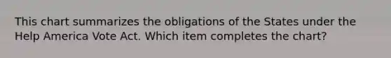 This chart summarizes the obligations of the States under the Help America Vote Act. Which item completes the chart?