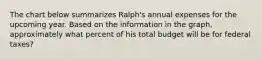 The chart below summarizes Ralph's annual expenses for the upcoming year. Based on the information in the graph, approximately what percent of his total budget will be for federal taxes?