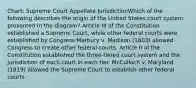 Chart: Supreme Court Appellate JurisdictionWhich of the following describes the origin of the United States court system presented in the diagram? Article III of the Constitution established a Supreme Court, while other federal courts were established by Congress Marbury v. Madison (1803) allowed Congress to create other federal courts. Article II of the Constitution established the three-tiered court system and the jurisdiction of each court in each tier. McCulloch v. Maryland (1819) allowed the Supreme Court to establish other federal courts.