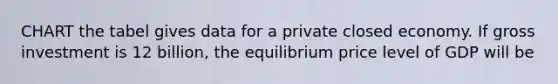 CHART the tabel gives data for a private closed economy. If gross investment is 12 billion, the equilibrium price level of GDP will be