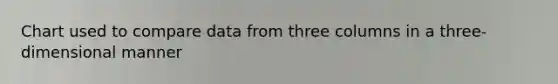 Chart used to compare data from three columns in a three-dimensional manner