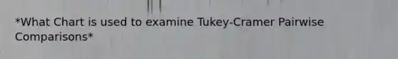 *What Chart is used to examine Tukey-Cramer Pairwise Comparisons*