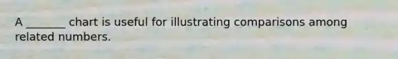 A _______ chart is useful for illustrating comparisons among related numbers.