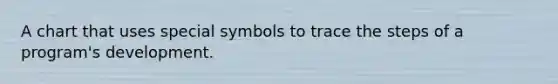 A chart that uses special symbols to trace the steps of a program's development.