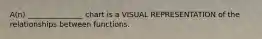 A(n) _______________ chart is a VISUAL REPRESENTATION of the relationships between functions.
