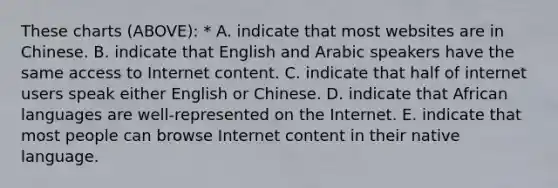 These charts (ABOVE): * A. indicate that most websites are in Chinese. B. indicate that English and Arabic speakers have the same access to Internet content. C. indicate that half of internet users speak either English or Chinese. D. indicate that African languages are well-represented on the Internet. E. indicate that most people can browse Internet content in their native language.