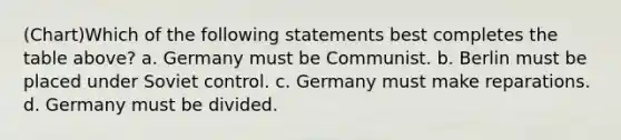 (Chart)Which of the following statements best completes the table above? a. Germany must be Communist. b. Berlin must be placed under Soviet control. c. Germany must make reparations. d. Germany must be divided.