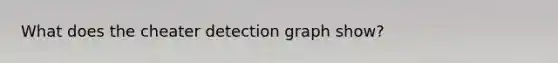 What does the cheater detection graph show?