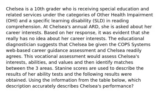 Chelsea is a 10th grader who is receiving special education and related services under the categories of Other Health Impairment (OHI) and a specific learning disability (SLD) in reading comprehension. At Chelsea's annual ARD, she is asked about her career interests. Based on her response, it was evident that she really has no idea about her career interests. The educational diagnostician suggests that Chelsea be given the COPS Systems web-based career guidance assessment and Chelsea readily agrees. This vocational assessment would assess Chelsea's interests, abilities, and values and then identify matches between the 3 areas. Stanine scores are used to describe the results of her ability tests and the following results were obtained. Using the information from the table below, which description accurately describes Chelsea's performance?