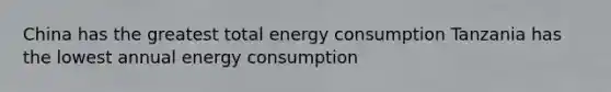 China has the greatest total energy consumption Tanzania has the lowest annual energy consumption