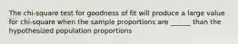 The chi-square test for goodness of fit will produce a large value for chi-square when the sample proportions are ______ than the hypothesized population proportions