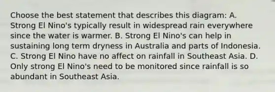 Choose the best statement that describes this diagram: A. Strong El Nino's typically result in widespread rain everywhere since the water is warmer. B. Strong El Nino's can help in sustaining long term dryness in Australia and parts of Indonesia. C. Strong El Nino have no affect on rainfall in Southeast Asia. D. Only strong El Nino's need to be monitored since rainfall is so abundant in Southeast Asia.