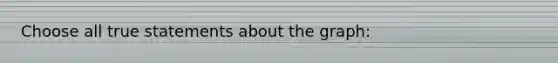 Choose all true statements about the graph: