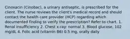 Cinoxacin (Cinobac), a urinary antiseptic, is prescribed for the client. The nurse reviews the client's medical record and should contact the health care provider (HCP) regarding which documented finding to verify the prescription? Refer to chart. 1. Renal insufficiency 2. Chest x-ray: normal 3. Blood glucose, 102 mg/dL 4. Folic acid (vitamin B6) 0.5 mg, orally daily