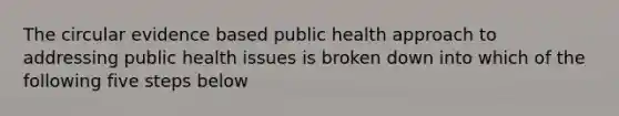 The circular evidence based public health approach to addressing public health issues is broken down into which of the following five steps below