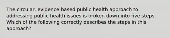 The circular, evidence-based public health approach to addressing public health issues is broken down into five steps. Which of the following correctly describes the steps in this approach?