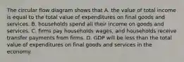 The circular flow diagram shows that A. the value of total income is equal to the total value of expenditures on final goods and services. B. households spend all their income on goods and services. C. firms pay households​ wages, and households receive transfer payments from firms. D. GDP will be less than the total value of expenditures on final goods and services in the economy.