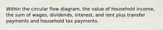 Within the circular flow diagram, the value of household income, the sum of wages, dividends, interest, and rent plus transfer payments and household tax payments.