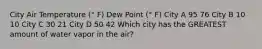 City Air Temperature (° F) Dew Point (° F) City A 95 76 City B 10 10 City C 30 21 City D 50 42 Which city has the GREATEST amount of water vapor in the air?