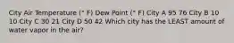 City Air Temperature (° F) Dew Point (° F) City A 95 76 City B 10 10 City C 30 21 City D 50 42 Which city has the LEAST amount of water vapor in the air?