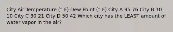 City Air Temperature (° F) Dew Point (° F) City A 95 76 City B 10 10 City C 30 21 City D 50 42 Which city has the LEAST amount of water vapor in the air?