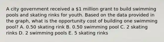 A city government received a 1 million grant to build swimming pools and skating rinks for youth. Based on the data provided in the graph, what is the opportunity cost of building one swimming pool? A. 0.50 skating rink B. 0.50 swimming pool C. 2 skating rinks D. 2 swimming pools E. 5 skating rinks