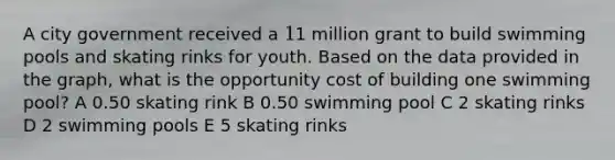 A city government received a 11 million grant to build swimming pools and skating rinks for youth. Based on the data provided in the graph, what is the opportunity cost of building one swimming pool? A 0.50 skating rink B 0.50 swimming pool C 2 skating rinks D 2 swimming pools E 5 skating rinks