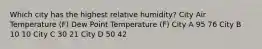 Which city has the highest relative humidity? City Air Temperature (F) Dew Point Temperature (F) City A 95 76 City B 10 10 City C 30 21 City D 50 42