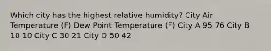 Which city has the highest relative humidity? City Air Temperature (F) Dew Point Temperature (F) City A 95 76 City B 10 10 City C 30 21 City D 50 42