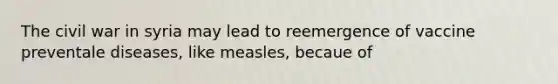 The civil war in syria may lead to reemergence of vaccine preventale diseases, like measles, becaue of