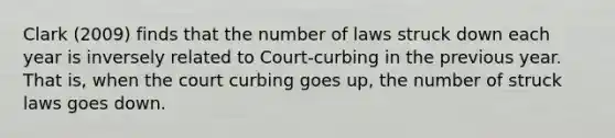 Clark (2009) finds that the number of laws struck down each year is inversely related to Court-curbing in the previous year. That is, when the court curbing goes up, the number of struck laws goes down.