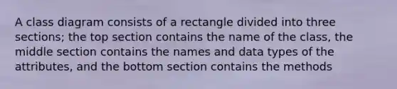 A class diagram consists of a rectangle divided into three sections; the top section contains the name of the class, the middle section contains the names and data types of the attributes, and the bottom section contains the methods