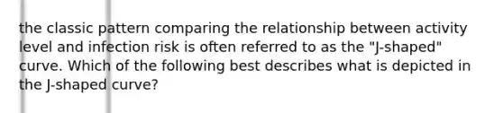 the classic pattern comparing the relationship between activity level and infection risk is often referred to as the "J-shaped" curve. Which of the following best describes what is depicted in the J-shaped curve?