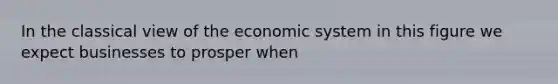 In the classical view of the economic system in this figure we expect businesses to prosper when