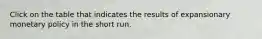 Click on the table that indicates the results of expansionary monetary policy in the short run.
