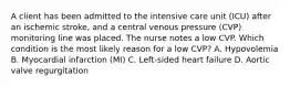 A client has been admitted to the intensive care unit (ICU) after an ischemic stroke, and a central venous pressure (CVP) monitoring line was placed. The nurse notes a low CVP. Which condition is the most likely reason for a low CVP? A. Hypovolemia B. Myocardial infarction (MI) C. Left-sided heart failure D. Aortic valve regurgitation