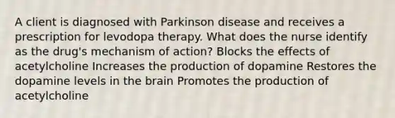 A client is diagnosed with Parkinson disease and receives a prescription for levodopa therapy. What does the nurse identify as the drug's mechanism of action? Blocks the effects of acetylcholine Increases the production of dopamine Restores the dopamine levels in the brain Promotes the production of acetylcholine