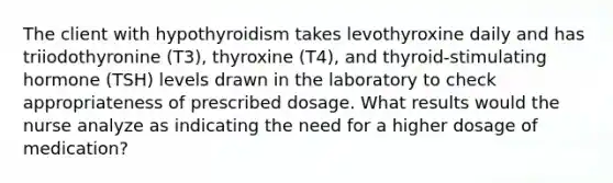 The client with hypothyroidism takes levothyroxine daily and has triiodothyronine (T3), thyroxine (T4), and thyroid-stimulating hormone (TSH) levels drawn in the laboratory to check appropriateness of prescribed dosage. What results would the nurse analyze as indicating the need for a higher dosage of medication?