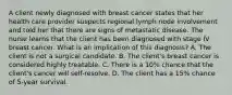 A client newly diagnosed with breast cancer states that her health care provider suspects regional lymph node involvement and told her that there are signs of metastatic disease. The nurse learns that the client has been diagnosed with stage IV breast cancer. What is an implication of this diagnosis? A. The client is not a surgical candidate. B. The client's breast cancer is considered highly treatable. C. There is a 10% chance that the client's cancer will self-resolve. D. The client has a 15% chance of 5-year survival.