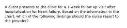 A client presents to the clinic for a 1 week follow up visit after hospitalization for heart failure. Based on the information in the chart, which of the following findings should the nurse report to the provider?